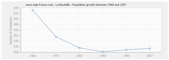 Population La Bouteille